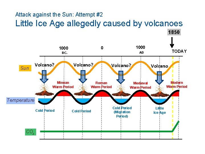 Attack against the Sun: Attempt #2 Little Ice Age allegedly caused by volcanoes 1850