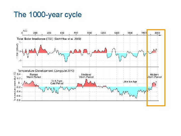 The 1000 -year cycle 