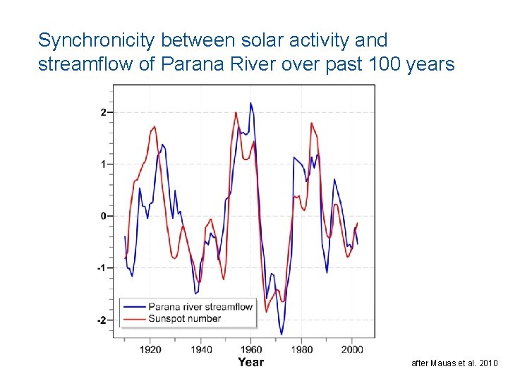 Synchronicity between solar activity and streamflow of Parana River over past 100 years after
