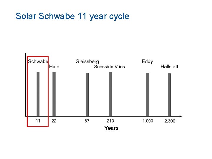 Solar Schwabe 11 year cycle Years 