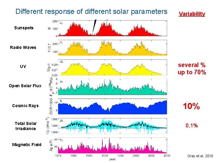 Different response of different solar parameters Variability Sunspots Radio Waves UV several % up