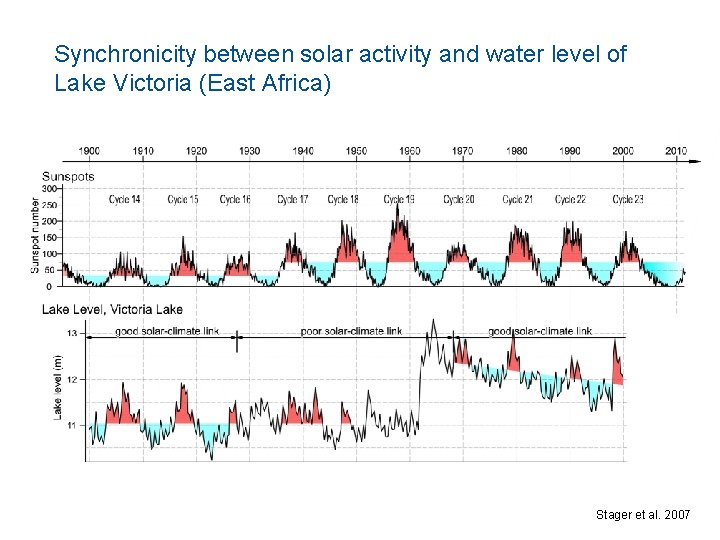 Synchronicity between solar activity and water level of Lake Victoria (East Africa) Stager et