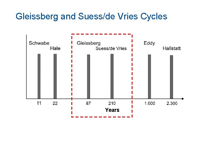 Gleissberg and Suess/de Vries Cycles Years 