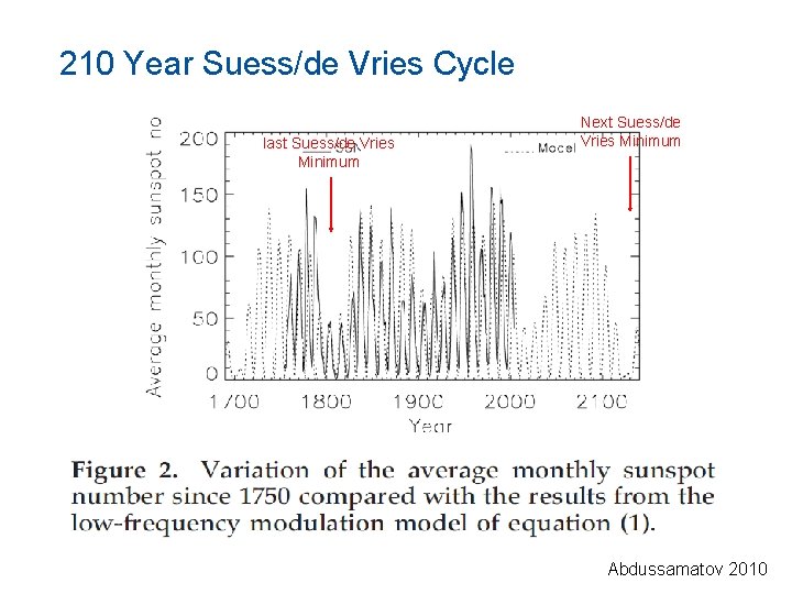 210 Year Suess/de Vries Cycle last Suess/de Vries Minimum Next Suess/de Vries Minimum Abdussamatov