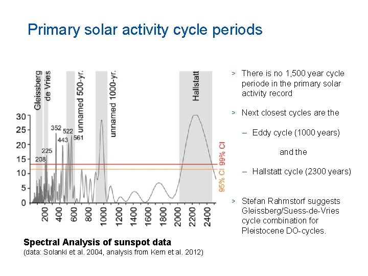 Primary solar activity cycle periods > There is no 1, 500 year cycle periode