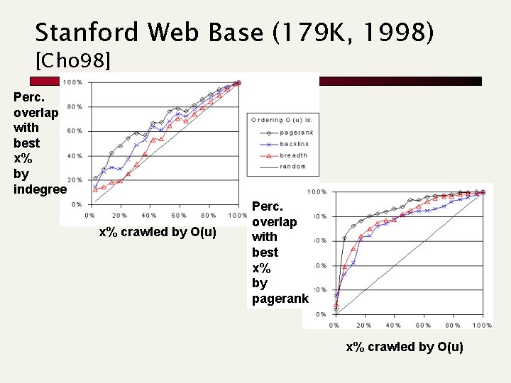Stanford Web Base (179 K, 1998) [Cho 98] Perc. overlap with best x% by