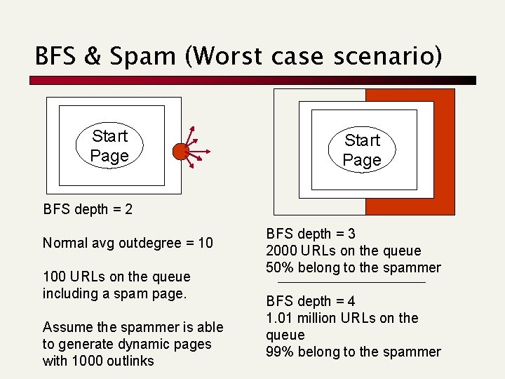 BFS & Spam (Worst case scenario) Start Page BFS depth = 2 Normal avg