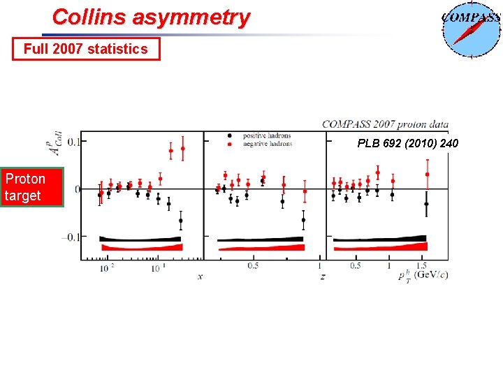 Collins asymmetry Full 2007 statistics PLB 692 (2010) 240 Proton target 