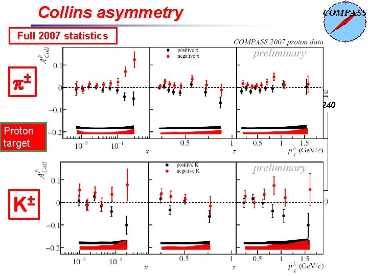 Collins asymmetry Full 2007 statistics ± PLB 692 (2010) 240 Proton target K± 