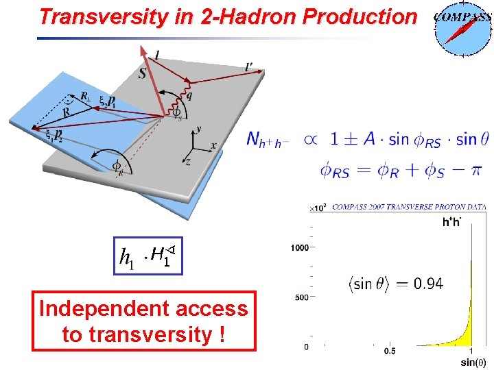 Transversity in 2 -Hadron Production Independent access to transversity ! 