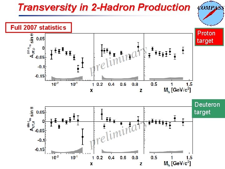 Transversity in 2 -Hadron Production Full 2007 statistics Proton target Deuteron target 