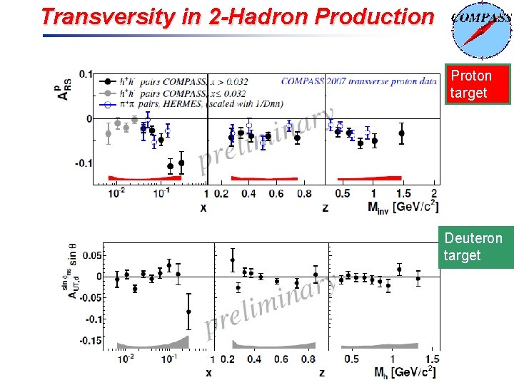 Transversity in 2 -Hadron Production Proton target Deuteron target 