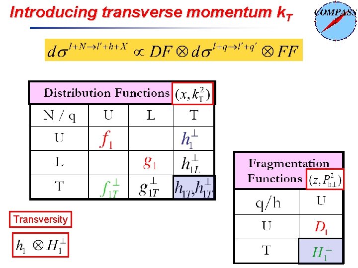 Introducing transverse momentum k. T Transversity 