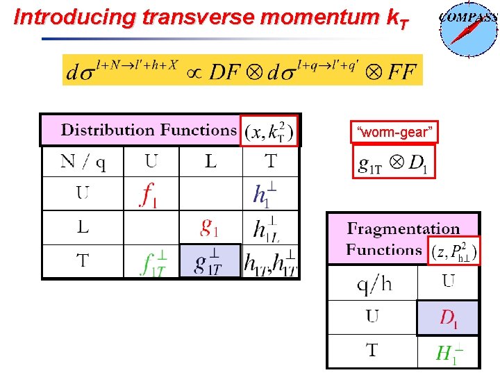 Introducing transverse momentum k. T “worm-gear” 