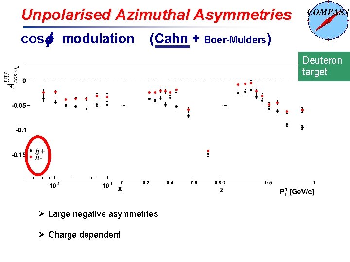 Unpolarised Azimuthal Asymmetries cos modulation (Cahn + Boer-Mulders) Deuteron target Ø Large negative asymmetries