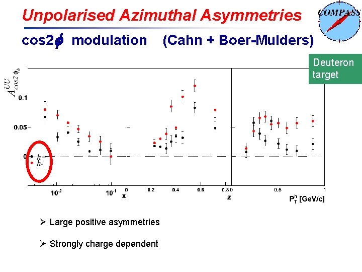 Unpolarised Azimuthal Asymmetries cos 2 modulation (Cahn + Boer-Mulders) Deuteron target Ø Large positive
