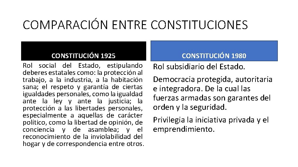 COMPARACIÓN ENTRE CONSTITUCIONES CONSTITUCIÓN 1925 Rol social del Estado, estipulando deberes estatales como: la