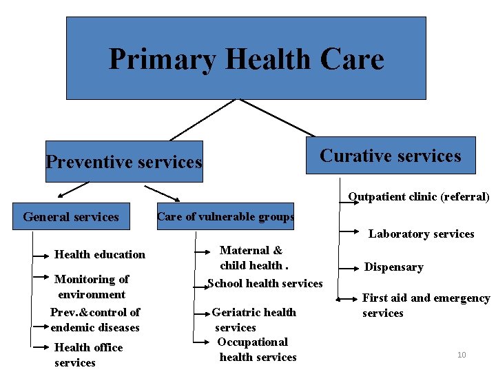 Primary Health Care Curative services Preventive services Outpatient clinic (referral) General services Care of