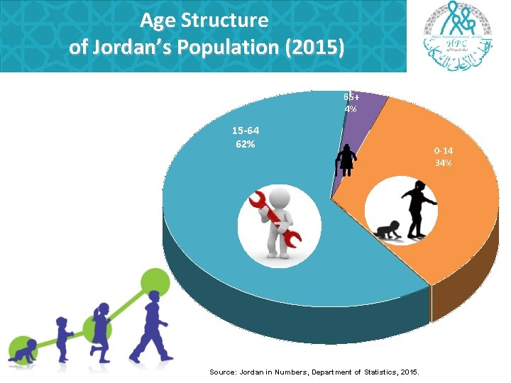 Age Structure of Jordan’s Population (2015) 65+ 4% 15 -64 62% Source: Jordan in