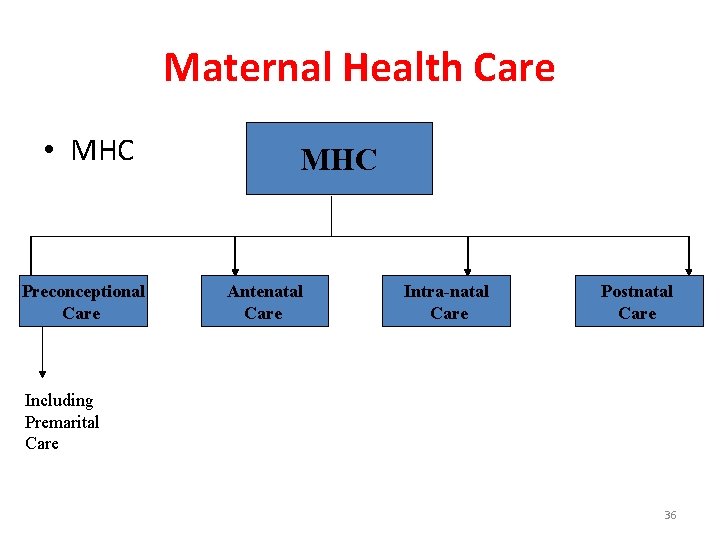 Maternal Health Care • MHC Preconceptional Care MHC Antenatal Care Intra-natal Care Postnatal Care