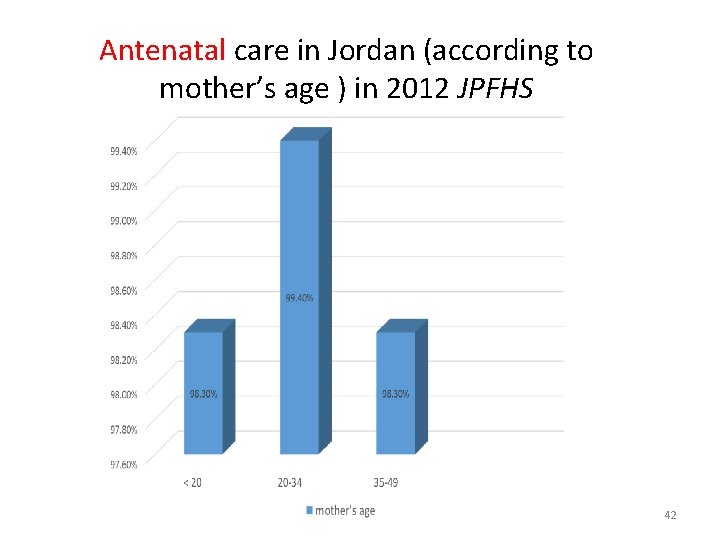 Antenatal care in Jordan (according to mother’s age ) in 2012 JPFHS 42 