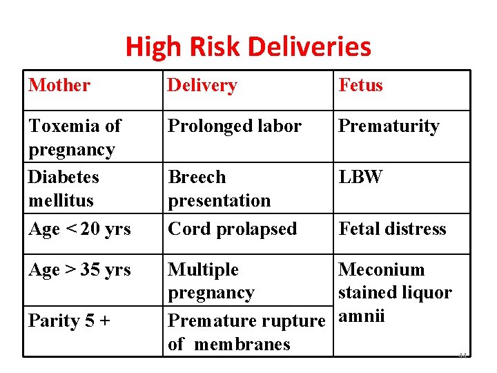High Risk Deliveries Mother Delivery Fetus Toxemia of pregnancy Diabetes mellitus Age < 20
