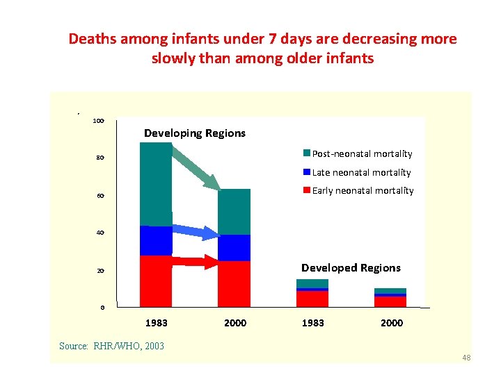 Deaths among infants under 7 days are decreasing more slowly than among older infants