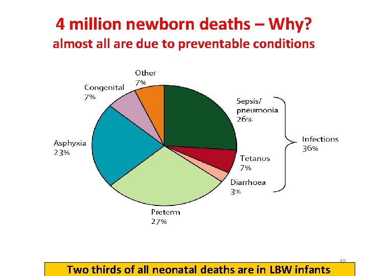 4 million newborn deaths – Why? almost all are due to preventable conditions Two