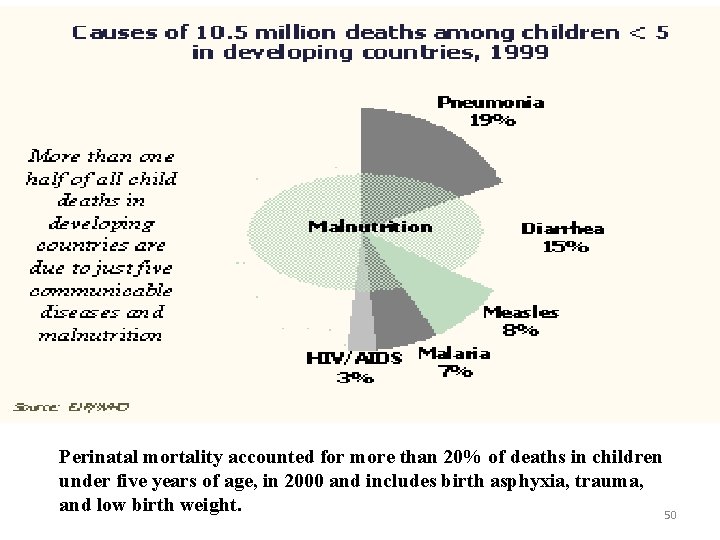 Perinatal mortality accounted for more than 20% of deaths in children under five years