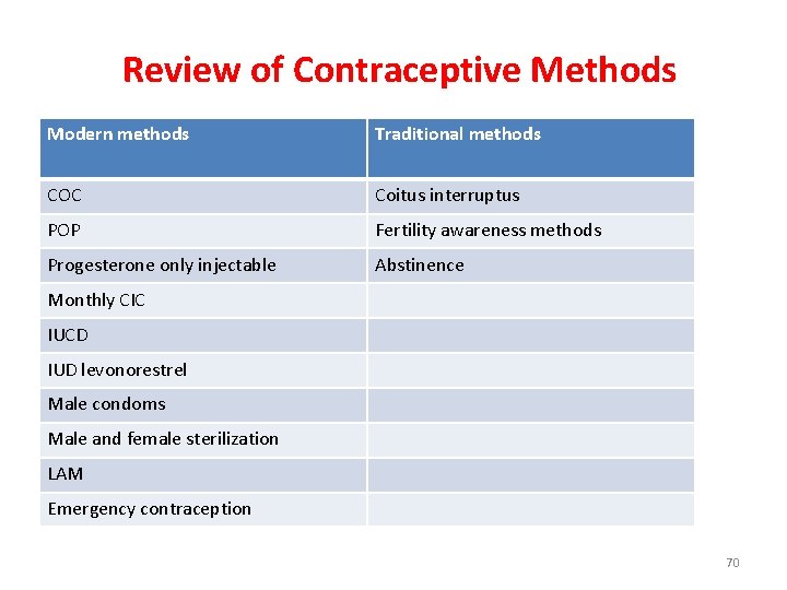 Review of Contraceptive Methods Modern methods Traditional methods COC Coitus interruptus POP Fertility awareness