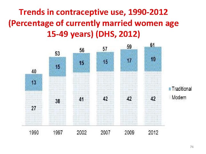 Trends in contraceptive use, 1990 -2012 (Percentage of currently married women age 15 -49