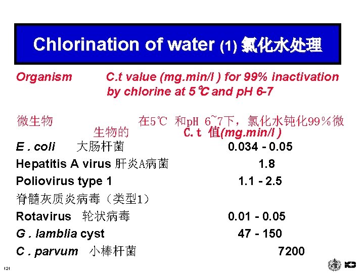 Chlorination of water (1) 氯化水处理 Organism 微生物 C. t value (mg. min/l ) for