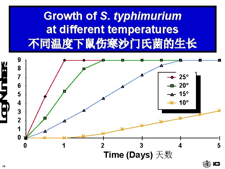 Growth of S. typhimurium at different temperatures 不同温度下鼠伤寒沙门氏菌的生长 9 8 7 6 5 4