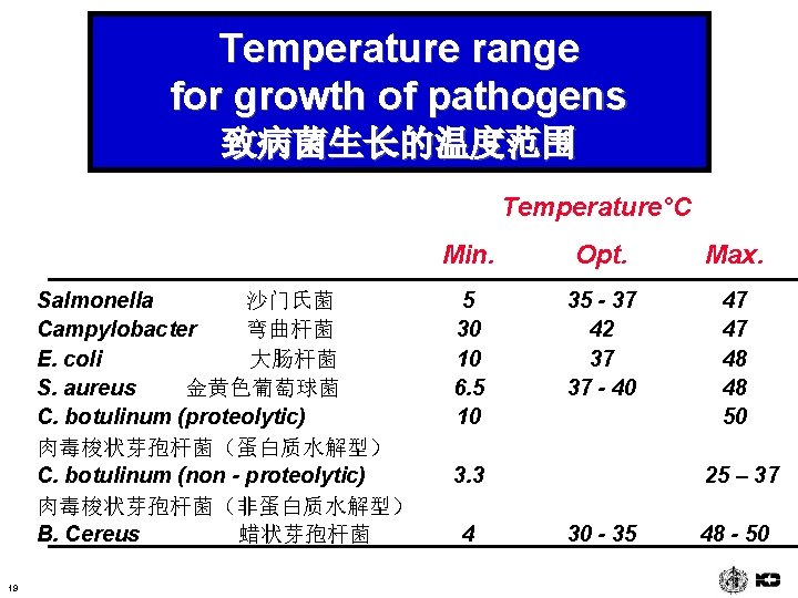 Temperature range for growth of pathogens 致病菌生长的温度范围 Temperature°C Salmonella 沙门氏菌 Campylobacter 弯曲杆菌 E. coli