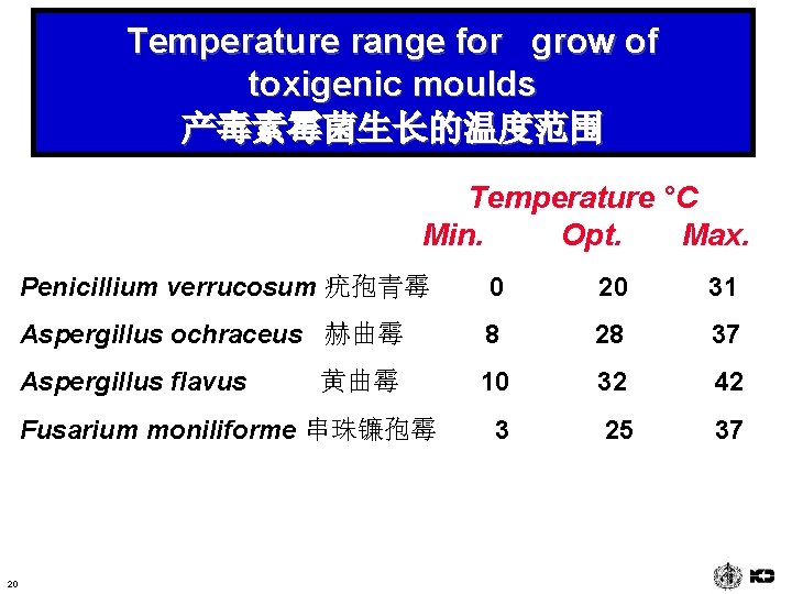 Temperature range for grow of toxigenic moulds 产毒素霉菌生长的温度范围 Temperature °C Min. Opt. Max. Penicillium