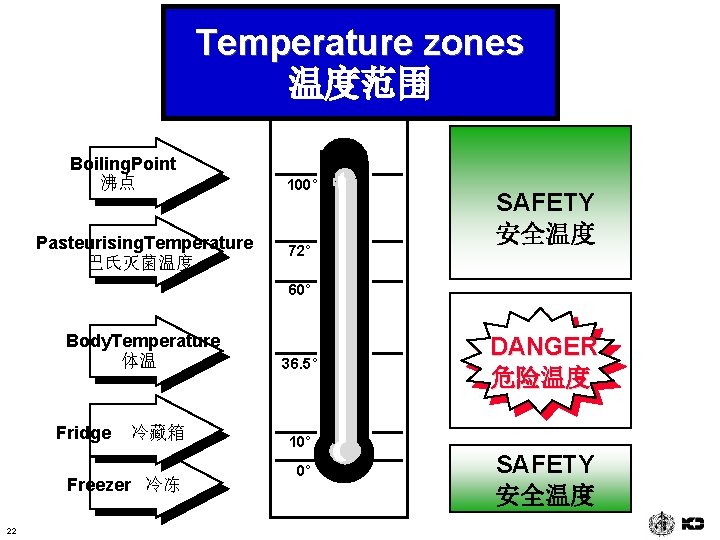 Temperature zones 温度范围 Boiling. Point 沸点 Pasteurising. Temperature 巴氏灭菌温度 100° 72° SAFETY 安全温度 60°