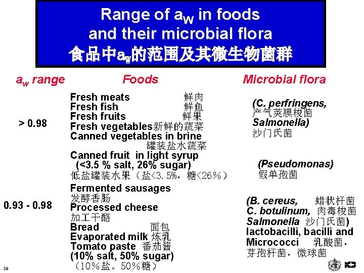 Range of a. W in foods and their microbial flora 食品中a. W的范围及其微生物菌群 aw range