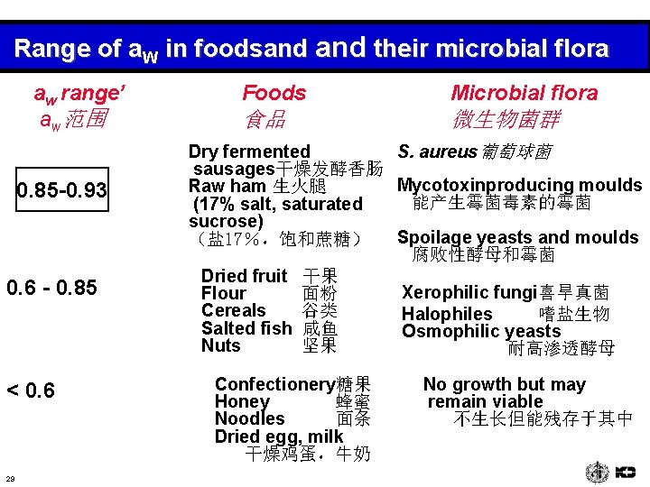 Range of a. W in foodsand their microbial flora aw range’ aw范围 0. 85