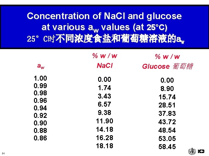 Concentration of Na. Cl and glucose at various aw values (at 25°C) 25°C时不同浓度食盐和葡萄糖溶液的aw aw
