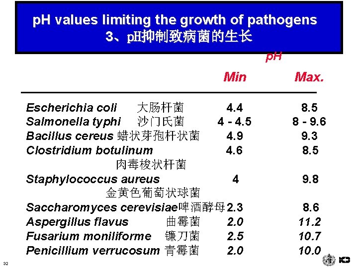 p. H values limiting the growth of pathogens 3、p. H抑制致病菌的生长 p. H Min Escherichia