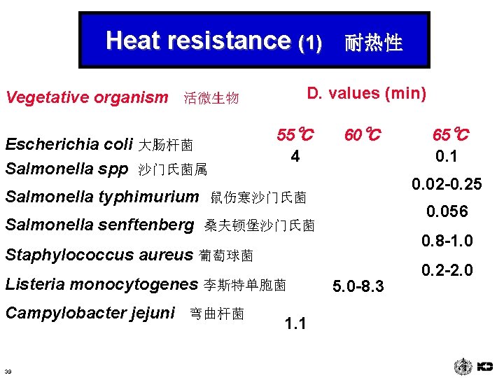 Heat resistance (1) D. values (min) Vegetative organism 活微生物 Escherichia coli 大肠杆菌 Salmonella spp