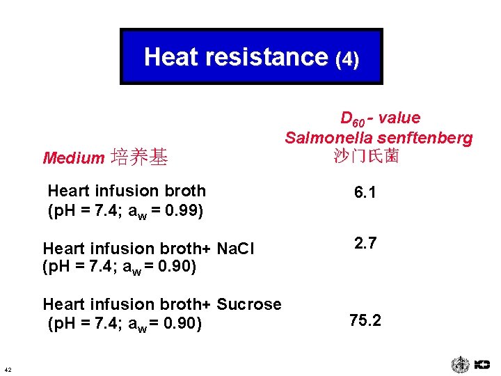 Heat resistance (4) Medium 培养基 Heart infusion broth (p. H = 7. 4; aw