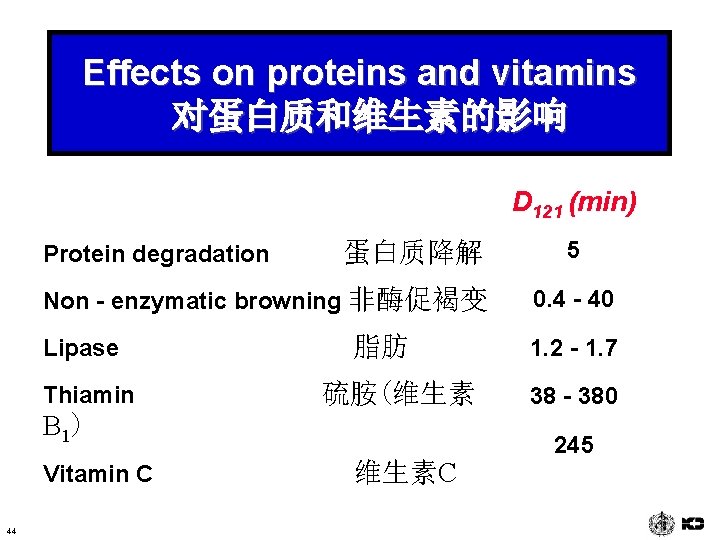 Effects on proteins and vitamins 对蛋白质和维生素的影响 D 121 (min) Protein degradation 蛋白质降解 Non -