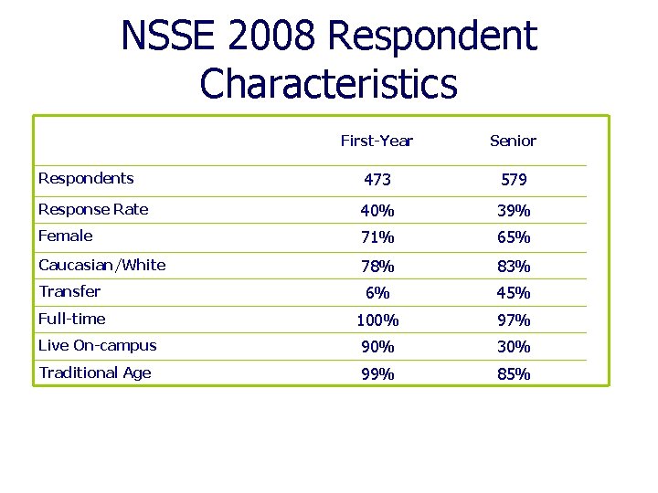 NSSE 2008 Respondent Characteristics First-Year Senior Respondents 473 579 Response Rate 40% 39% Female