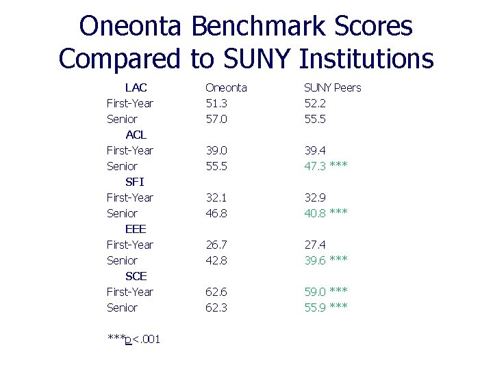 Oneonta Benchmark Scores Compared to SUNY Institutions LAC First-Year Senior ACL First-Year Senior SFI