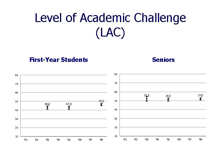 Level of Academic Challenge (LAC) First-Year Students Seniors 85 85 75 75 65 65
