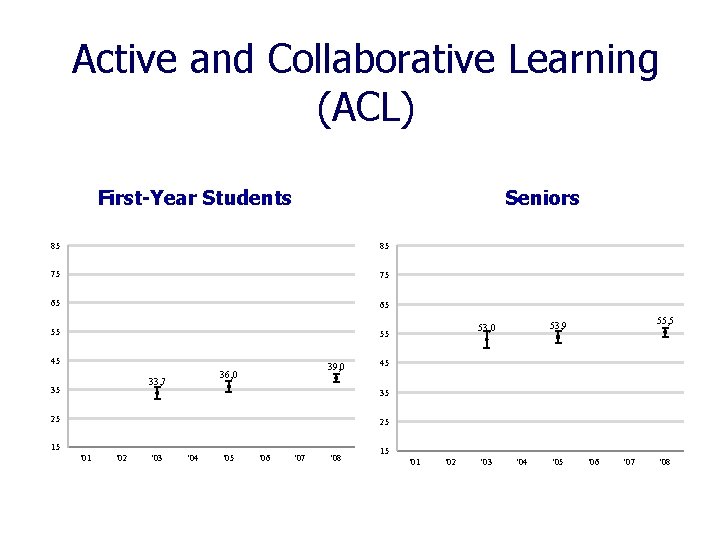 Active and Collaborative Learning (ACL) First-Year Students Seniors 85 85 75 75 65 65