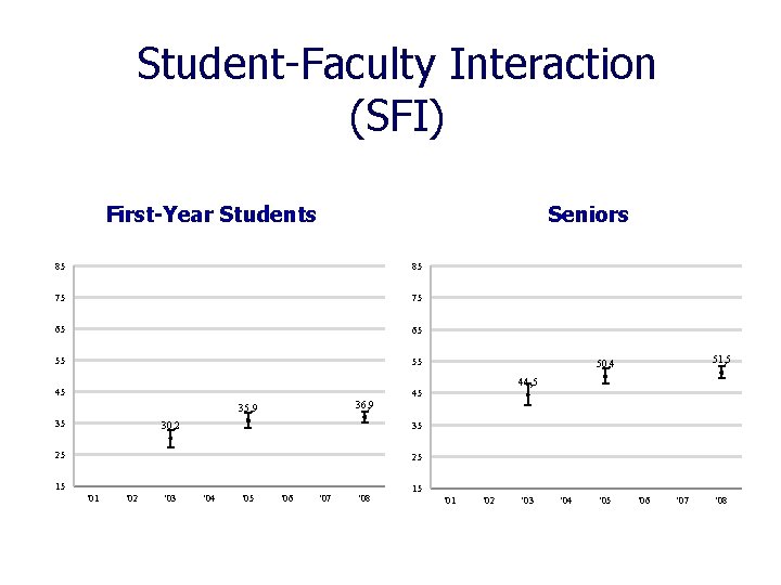Student-Faculty Interaction (SFI) First-Year Students Seniors 85 85 75 75 65 65 55 55