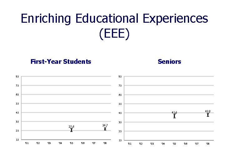 Enriching Educational Experiences (EEE) First-Year Students Seniors 85 85 75 75 65 65 55