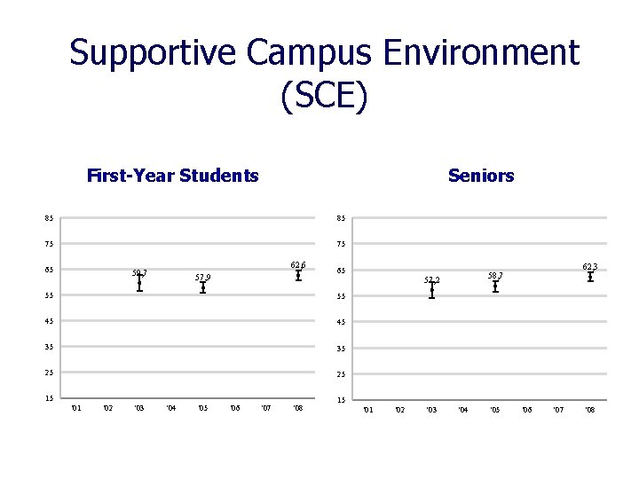 Supportive Campus Environment (SCE) First-Year Students Seniors 85 85 75 75 65 62, 6